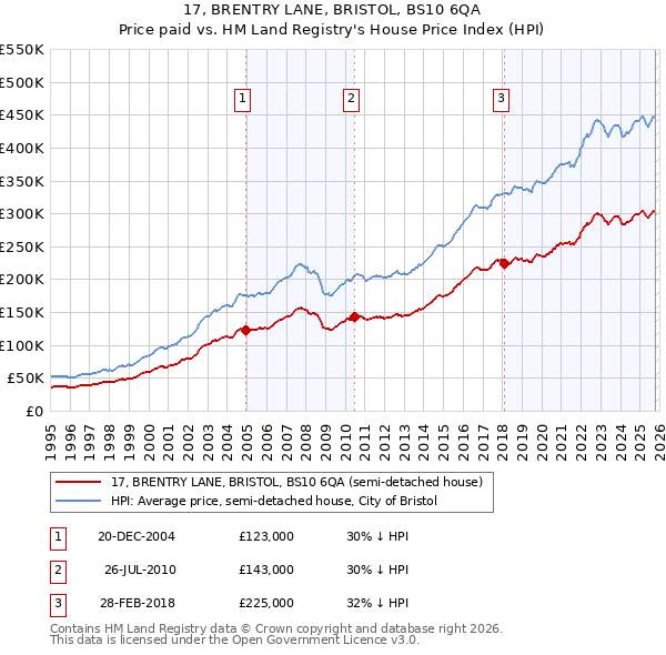 17, BRENTRY LANE, BRISTOL, BS10 6QA: Price paid vs HM Land Registry's House Price Index