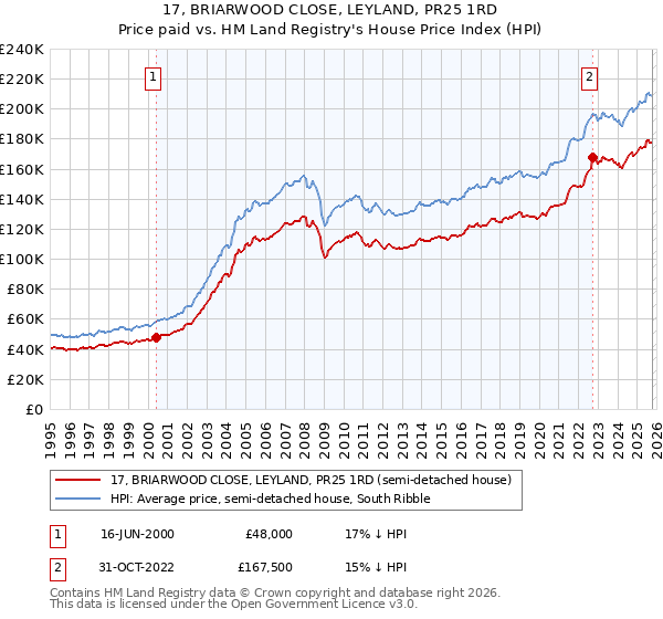 17, BRIARWOOD CLOSE, LEYLAND, PR25 1RD: Price paid vs HM Land Registry's House Price Index