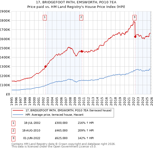 17, BRIDGEFOOT PATH, EMSWORTH, PO10 7EA: Price paid vs HM Land Registry's House Price Index