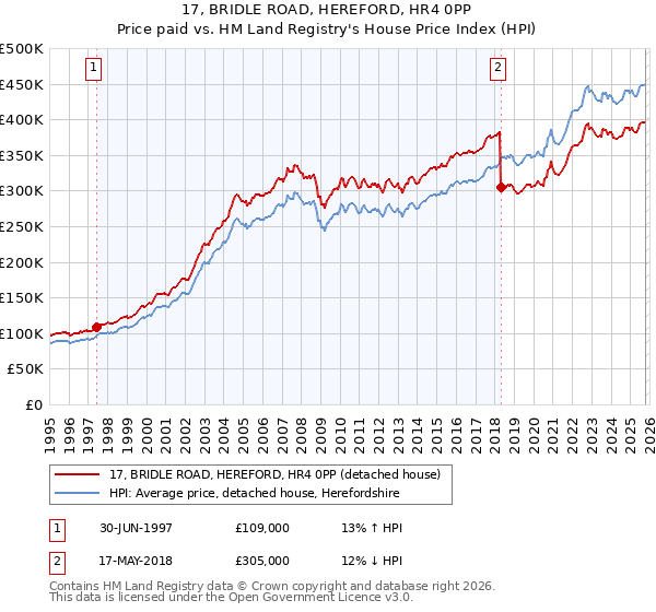 17, BRIDLE ROAD, HEREFORD, HR4 0PP: Price paid vs HM Land Registry's House Price Index