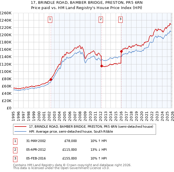 17, BRINDLE ROAD, BAMBER BRIDGE, PRESTON, PR5 6RN: Price paid vs HM Land Registry's House Price Index