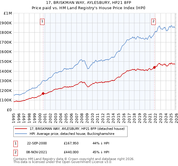 17, BRISKMAN WAY, AYLESBURY, HP21 8FP: Price paid vs HM Land Registry's House Price Index