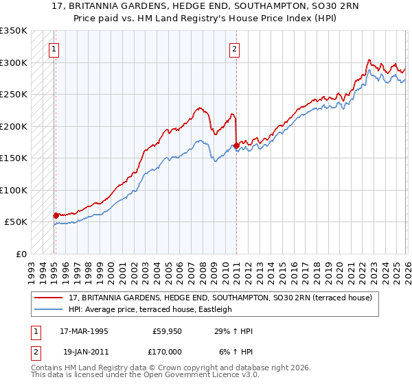 17, BRITANNIA GARDENS, HEDGE END, SOUTHAMPTON, SO30 2RN: Price paid vs HM Land Registry's House Price Index
