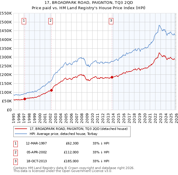 17, BROADPARK ROAD, PAIGNTON, TQ3 2QD: Price paid vs HM Land Registry's House Price Index