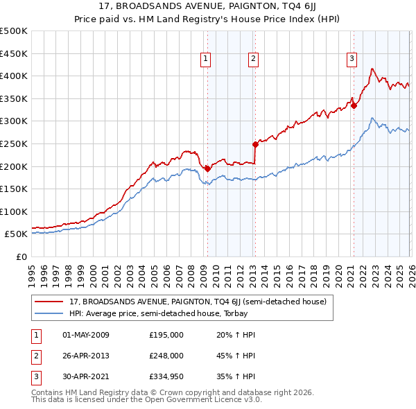 17, BROADSANDS AVENUE, PAIGNTON, TQ4 6JJ: Price paid vs HM Land Registry's House Price Index
