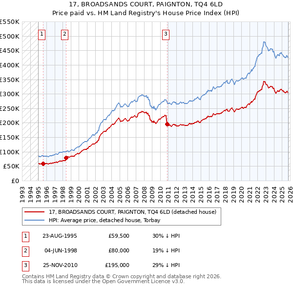 17, BROADSANDS COURT, PAIGNTON, TQ4 6LD: Price paid vs HM Land Registry's House Price Index