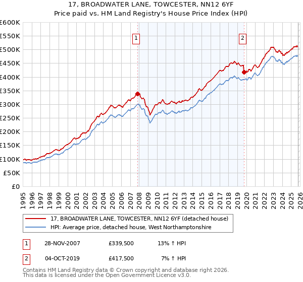 17, BROADWATER LANE, TOWCESTER, NN12 6YF: Price paid vs HM Land Registry's House Price Index