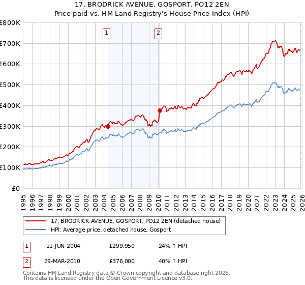 17, BRODRICK AVENUE, GOSPORT, PO12 2EN: Price paid vs HM Land Registry's House Price Index