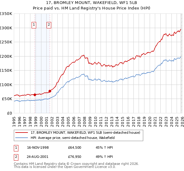 17, BROMLEY MOUNT, WAKEFIELD, WF1 5LB: Price paid vs HM Land Registry's House Price Index