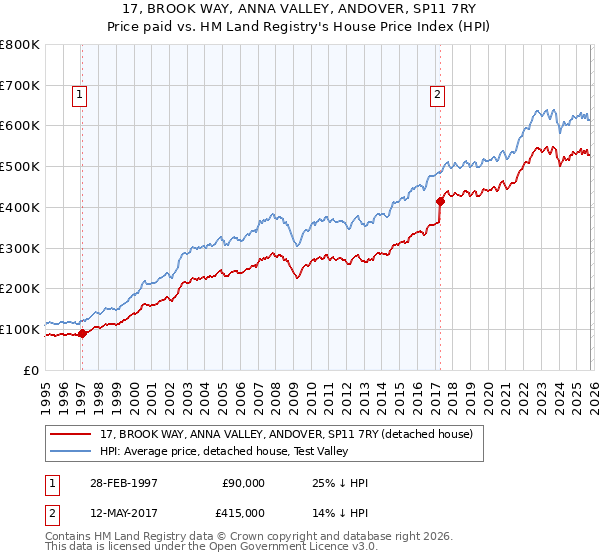 17, BROOK WAY, ANNA VALLEY, ANDOVER, SP11 7RY: Price paid vs HM Land Registry's House Price Index