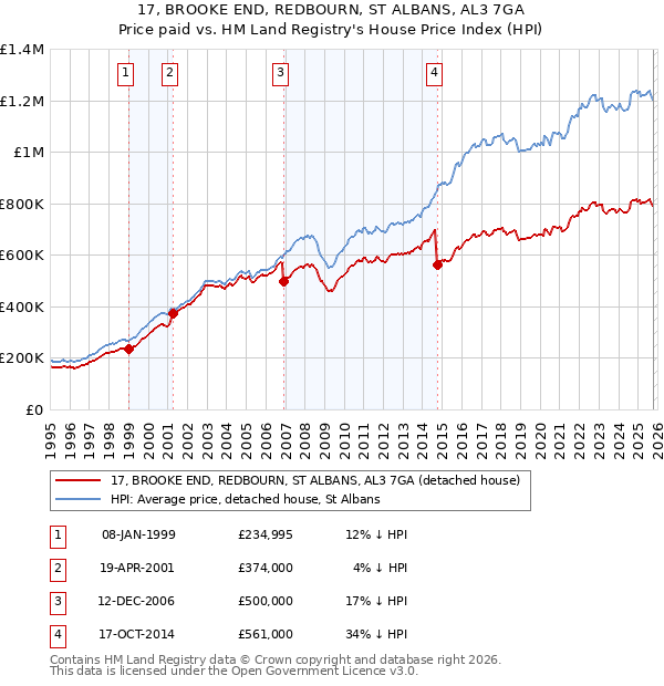 17, BROOKE END, REDBOURN, ST ALBANS, AL3 7GA: Price paid vs HM Land Registry's House Price Index