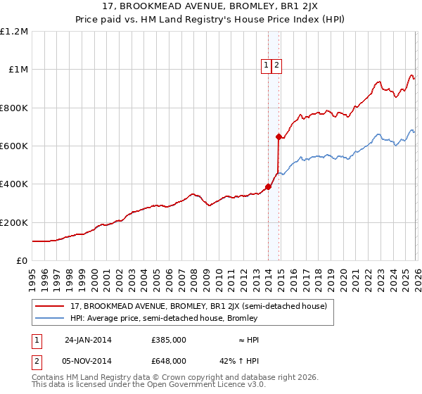 17, BROOKMEAD AVENUE, BROMLEY, BR1 2JX: Price paid vs HM Land Registry's House Price Index
