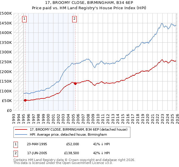 17, BROOMY CLOSE, BIRMINGHAM, B34 6EP: Price paid vs HM Land Registry's House Price Index
