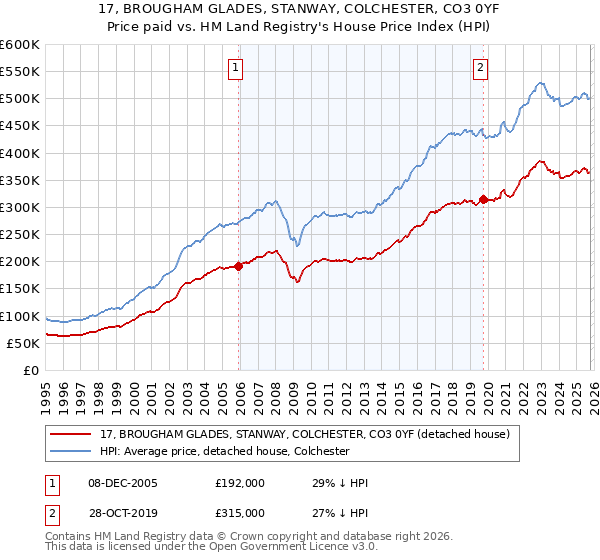 17, BROUGHAM GLADES, STANWAY, COLCHESTER, CO3 0YF: Price paid vs HM Land Registry's House Price Index