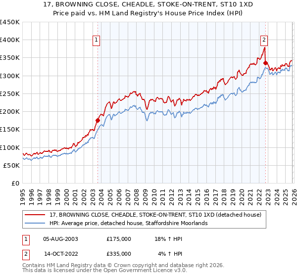 17, BROWNING CLOSE, CHEADLE, STOKE-ON-TRENT, ST10 1XD: Price paid vs HM Land Registry's House Price Index