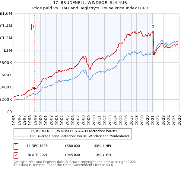 17, BRUDENELL, WINDSOR, SL4 4UR: Price paid vs HM Land Registry's House Price Index