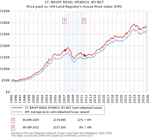 17, BRUFF ROAD, IPSWICH, IP2 8GT: Price paid vs HM Land Registry's House Price Index