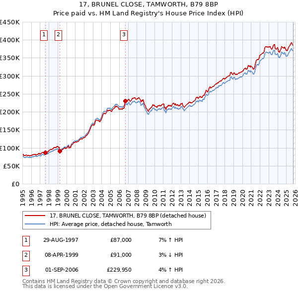 17, BRUNEL CLOSE, TAMWORTH, B79 8BP: Price paid vs HM Land Registry's House Price Index