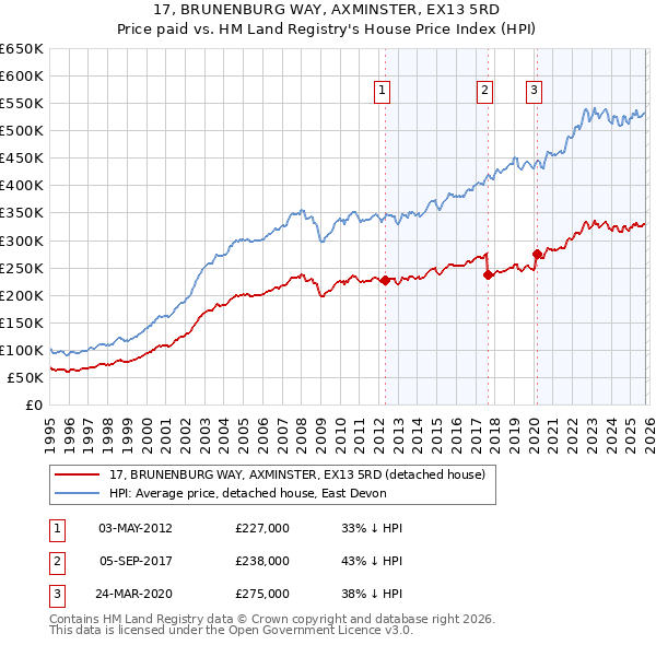 17, BRUNENBURG WAY, AXMINSTER, EX13 5RD: Price paid vs HM Land Registry's House Price Index