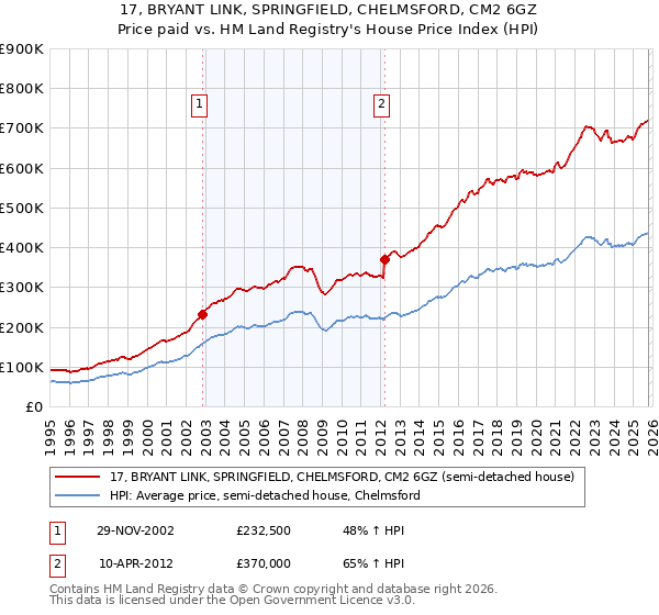 17, BRYANT LINK, SPRINGFIELD, CHELMSFORD, CM2 6GZ: Price paid vs HM Land Registry's House Price Index