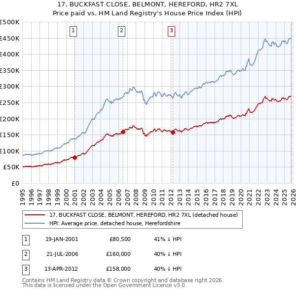 17, BUCKFAST CLOSE, BELMONT, HEREFORD, HR2 7XL: Price paid vs HM Land Registry's House Price Index