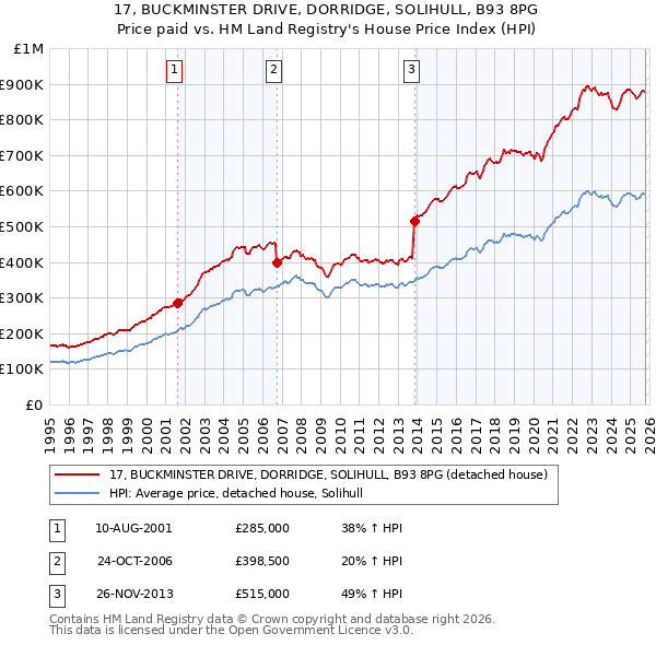 17, BUCKMINSTER DRIVE, DORRIDGE, SOLIHULL, B93 8PG: Price paid vs HM Land Registry's House Price Index