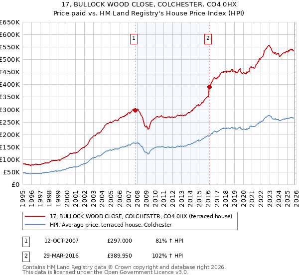 17, BULLOCK WOOD CLOSE, COLCHESTER, CO4 0HX: Price paid vs HM Land Registry's House Price Index