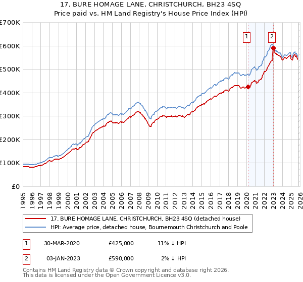 17, BURE HOMAGE LANE, CHRISTCHURCH, BH23 4SQ: Price paid vs HM Land Registry's House Price Index