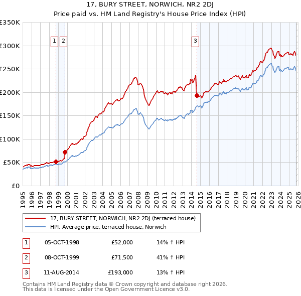 17, BURY STREET, NORWICH, NR2 2DJ: Price paid vs HM Land Registry's House Price Index