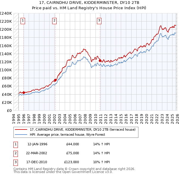 17, CAIRNDHU DRIVE, KIDDERMINSTER, DY10 2TB: Price paid vs HM Land Registry's House Price Index