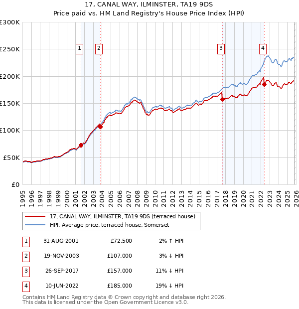 17, CANAL WAY, ILMINSTER, TA19 9DS: Price paid vs HM Land Registry's House Price Index