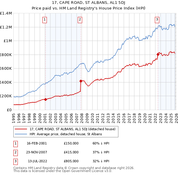 17, CAPE ROAD, ST ALBANS, AL1 5DJ: Price paid vs HM Land Registry's House Price Index