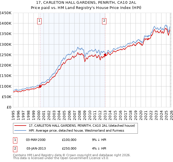 17, CARLETON HALL GARDENS, PENRITH, CA10 2AL: Price paid vs HM Land Registry's House Price Index