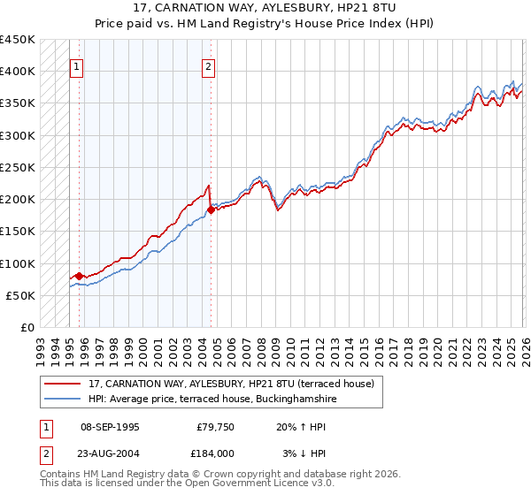 17, CARNATION WAY, AYLESBURY, HP21 8TU: Price paid vs HM Land Registry's House Price Index