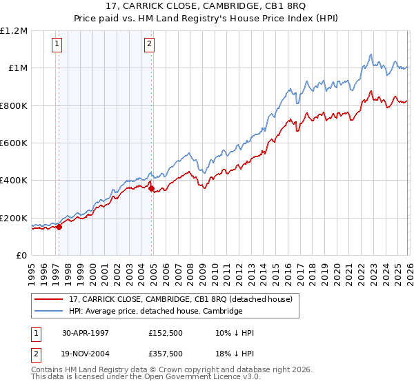 17, CARRICK CLOSE, CAMBRIDGE, CB1 8RQ: Price paid vs HM Land Registry's House Price Index