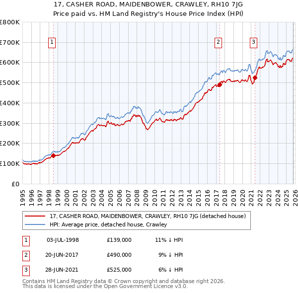 17, CASHER ROAD, MAIDENBOWER, CRAWLEY, RH10 7JG: Price paid vs HM Land Registry's House Price Index