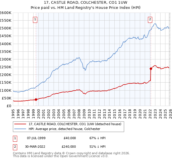 17, CASTLE ROAD, COLCHESTER, CO1 1UW: Price paid vs HM Land Registry's House Price Index