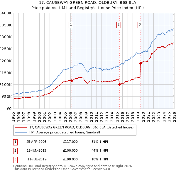 17, CAUSEWAY GREEN ROAD, OLDBURY, B68 8LA: Price paid vs HM Land Registry's House Price Index