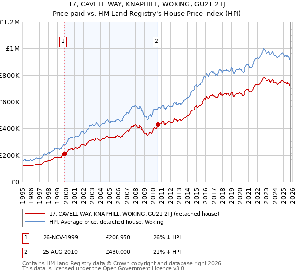 17, CAVELL WAY, KNAPHILL, WOKING, GU21 2TJ: Price paid vs HM Land Registry's House Price Index