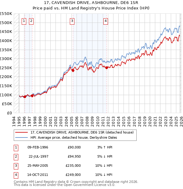 17, CAVENDISH DRIVE, ASHBOURNE, DE6 1SR: Price paid vs HM Land Registry's House Price Index