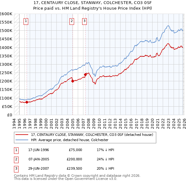 17, CENTAURY CLOSE, STANWAY, COLCHESTER, CO3 0SF: Price paid vs HM Land Registry's House Price Index