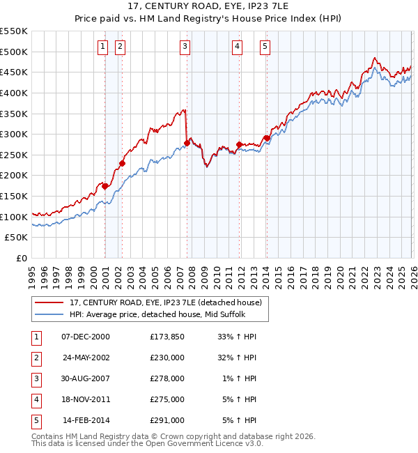 17, CENTURY ROAD, EYE, IP23 7LE: Price paid vs HM Land Registry's House Price Index