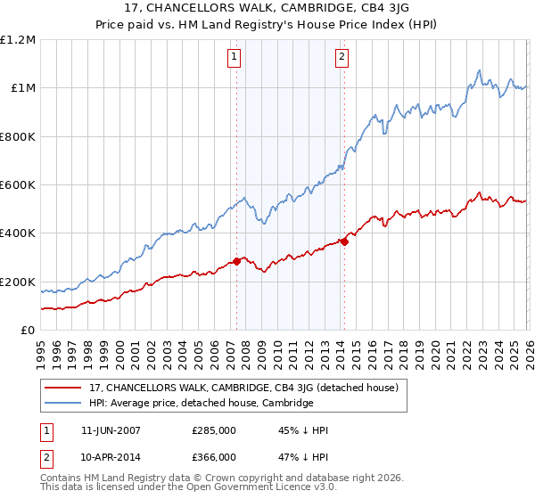 17, CHANCELLORS WALK, CAMBRIDGE, CB4 3JG: Price paid vs HM Land Registry's House Price Index
