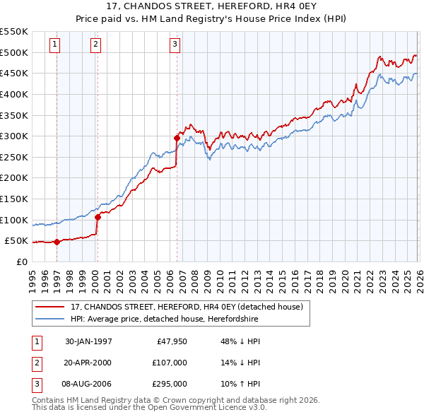17, CHANDOS STREET, HEREFORD, HR4 0EY: Price paid vs HM Land Registry's House Price Index