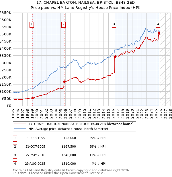 17, CHAPEL BARTON, NAILSEA, BRISTOL, BS48 2ED: Price paid vs HM Land Registry's House Price Index