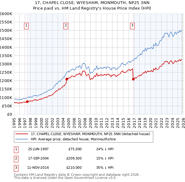 17, CHAPEL CLOSE, WYESHAM, MONMOUTH, NP25 3NN: Price paid vs HM Land Registry's House Price Index