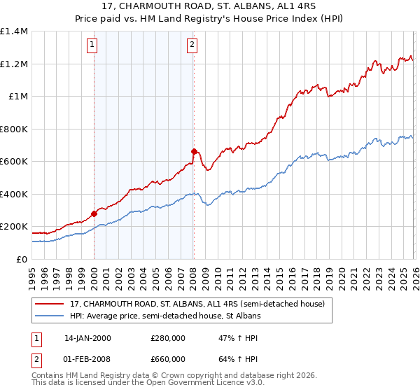 17, CHARMOUTH ROAD, ST. ALBANS, AL1 4RS: Price paid vs HM Land Registry's House Price Index