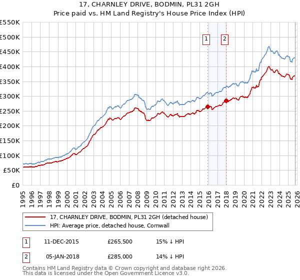 17, CHARNLEY DRIVE, BODMIN, PL31 2GH: Price paid vs HM Land Registry's House Price Index