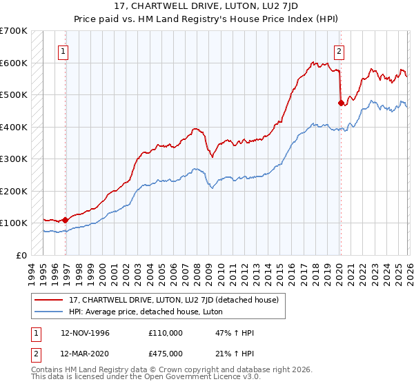 17, CHARTWELL DRIVE, LUTON, LU2 7JD: Price paid vs HM Land Registry's House Price Index