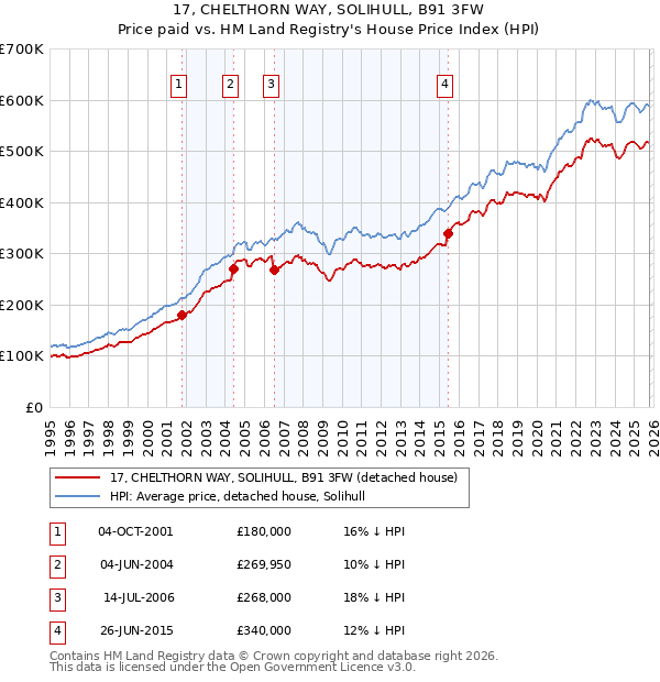 17, CHELTHORN WAY, SOLIHULL, B91 3FW: Price paid vs HM Land Registry's House Price Index